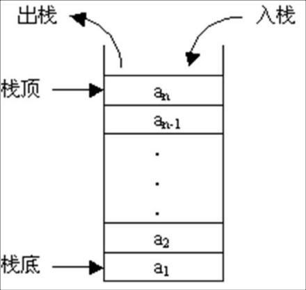 基础数据结构-栈 - 图2