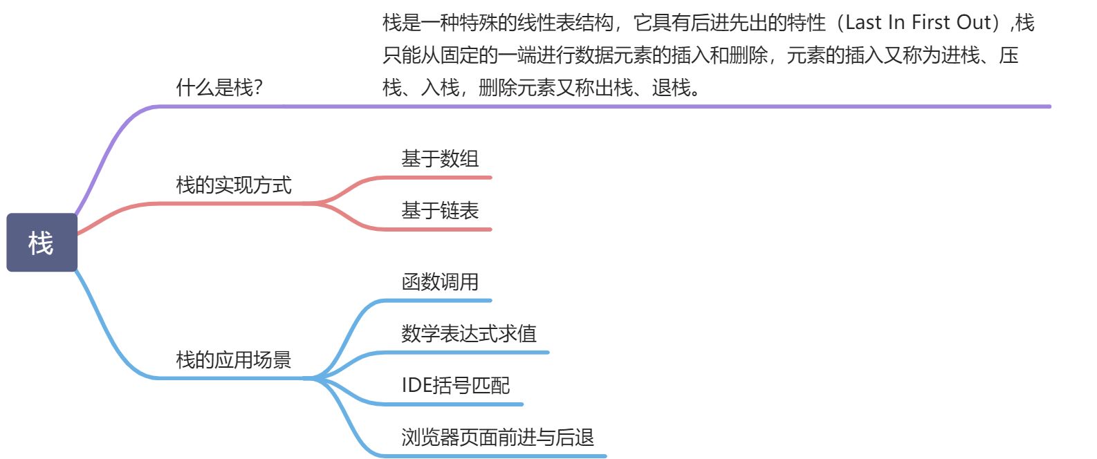 基础数据结构-栈 - 图1