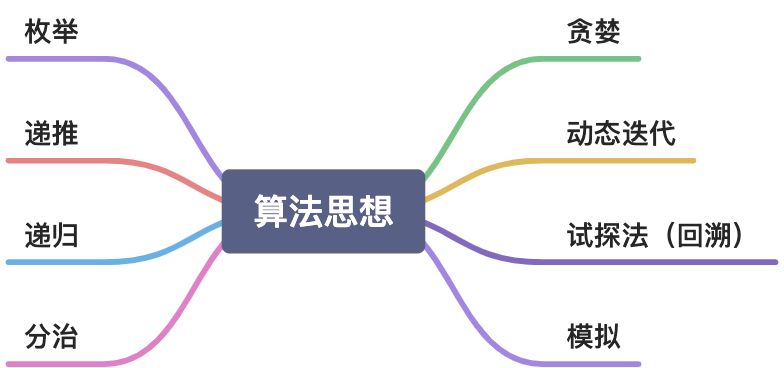 算法思想篇-枚举法 - 图1