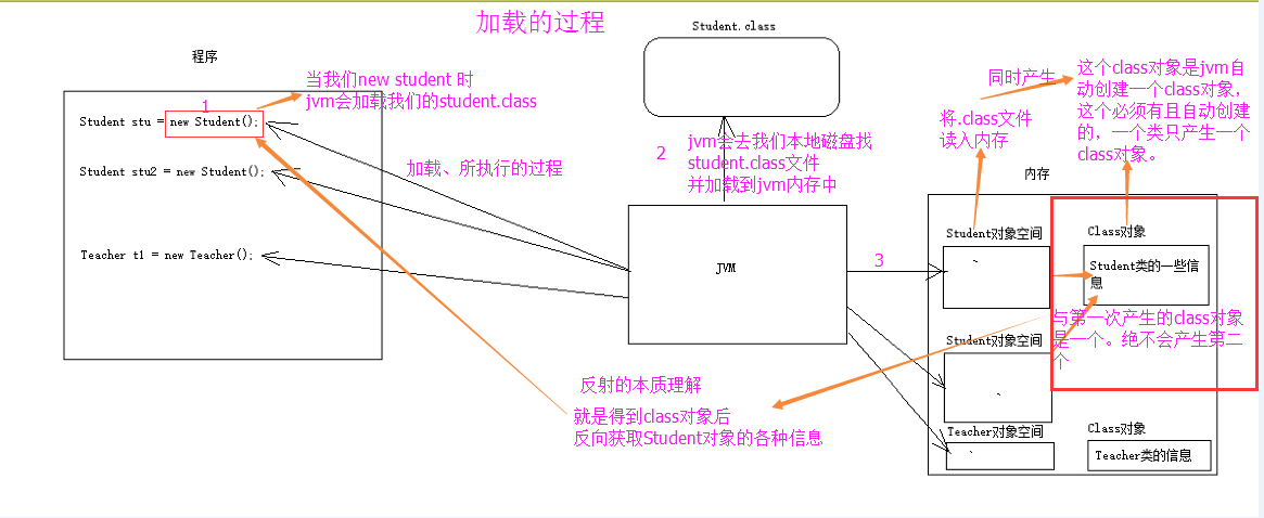 Java学习笔记XXXX -- 反射 - 图3