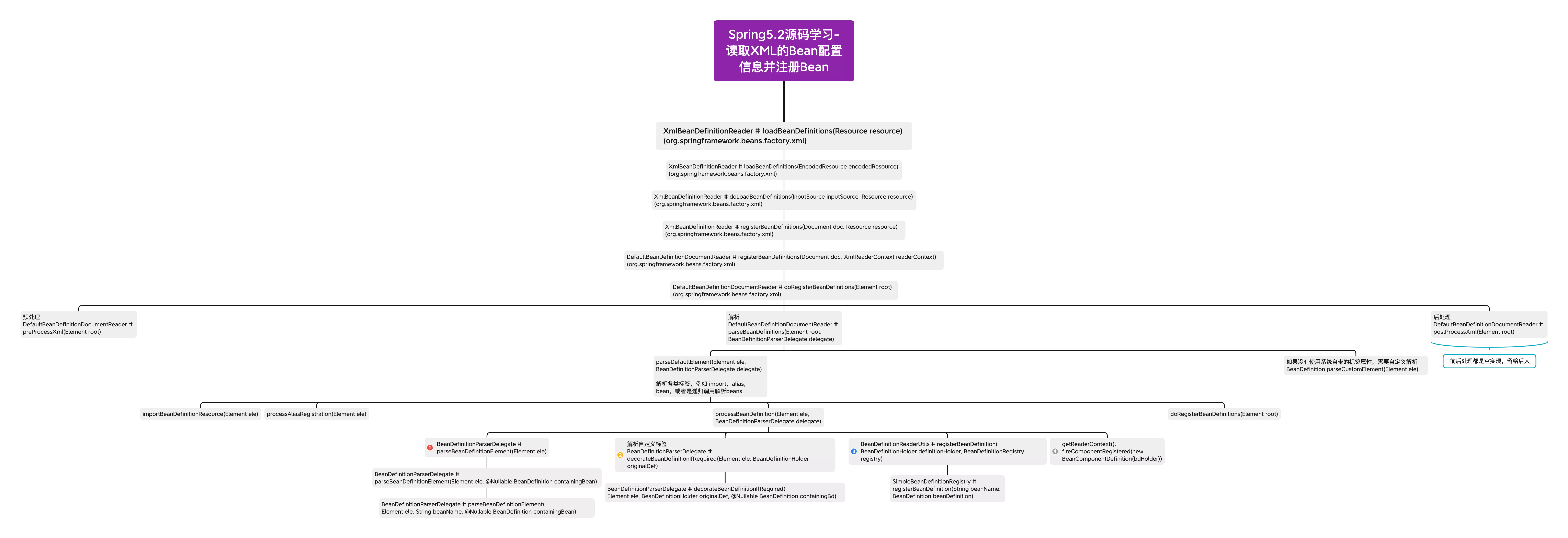 Spring5.2 源码学习 - 读取 XML 的 Bean 配置信息 - 图2