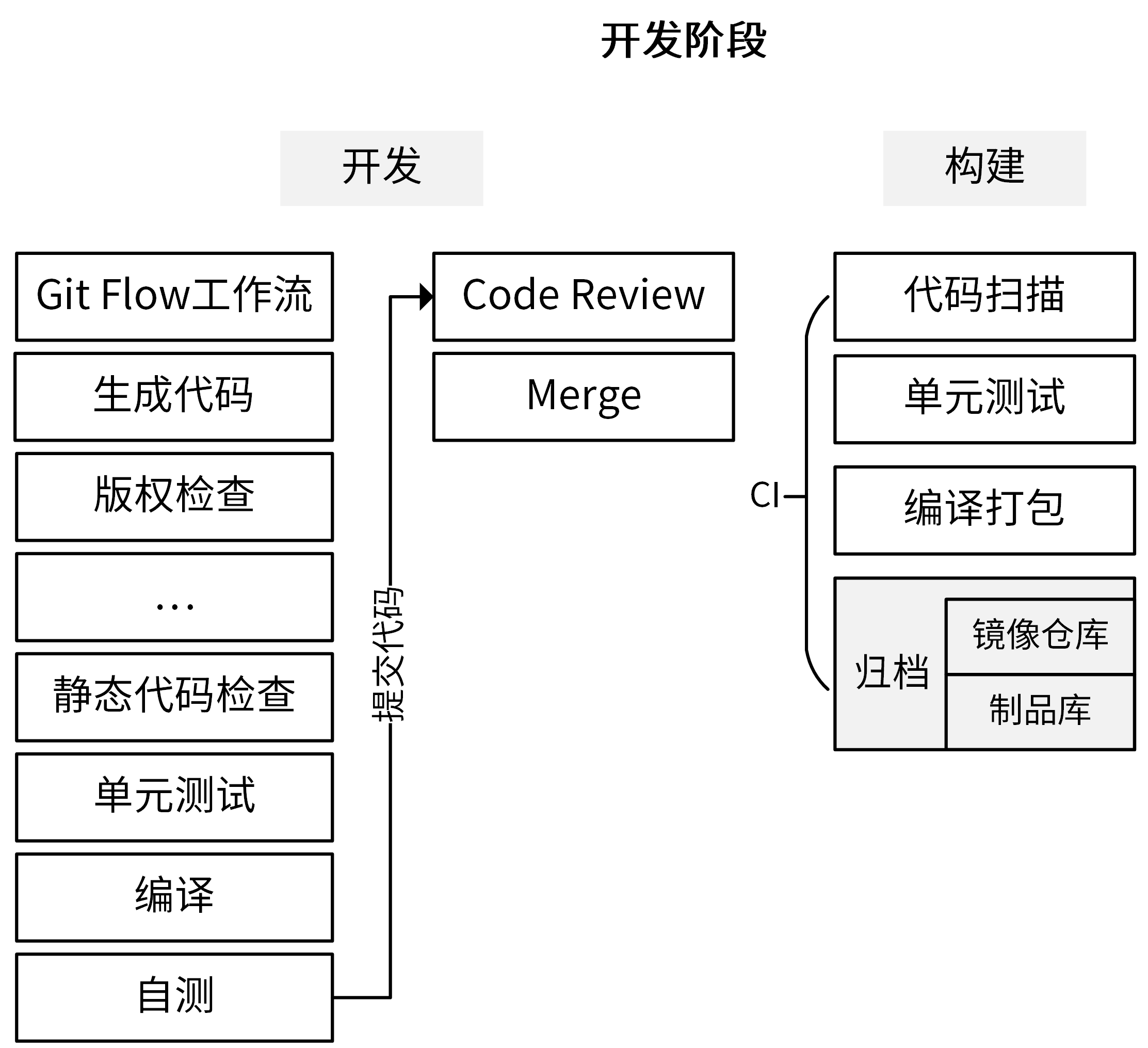 Go 工程化规范设计 - 图22