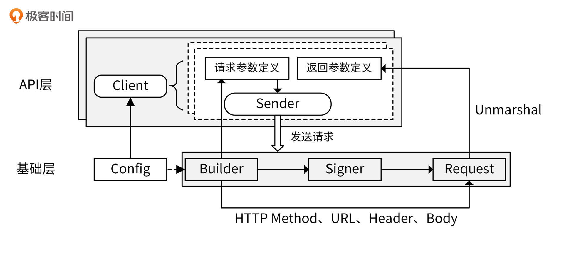 Go 工程化规范设计 - 图16