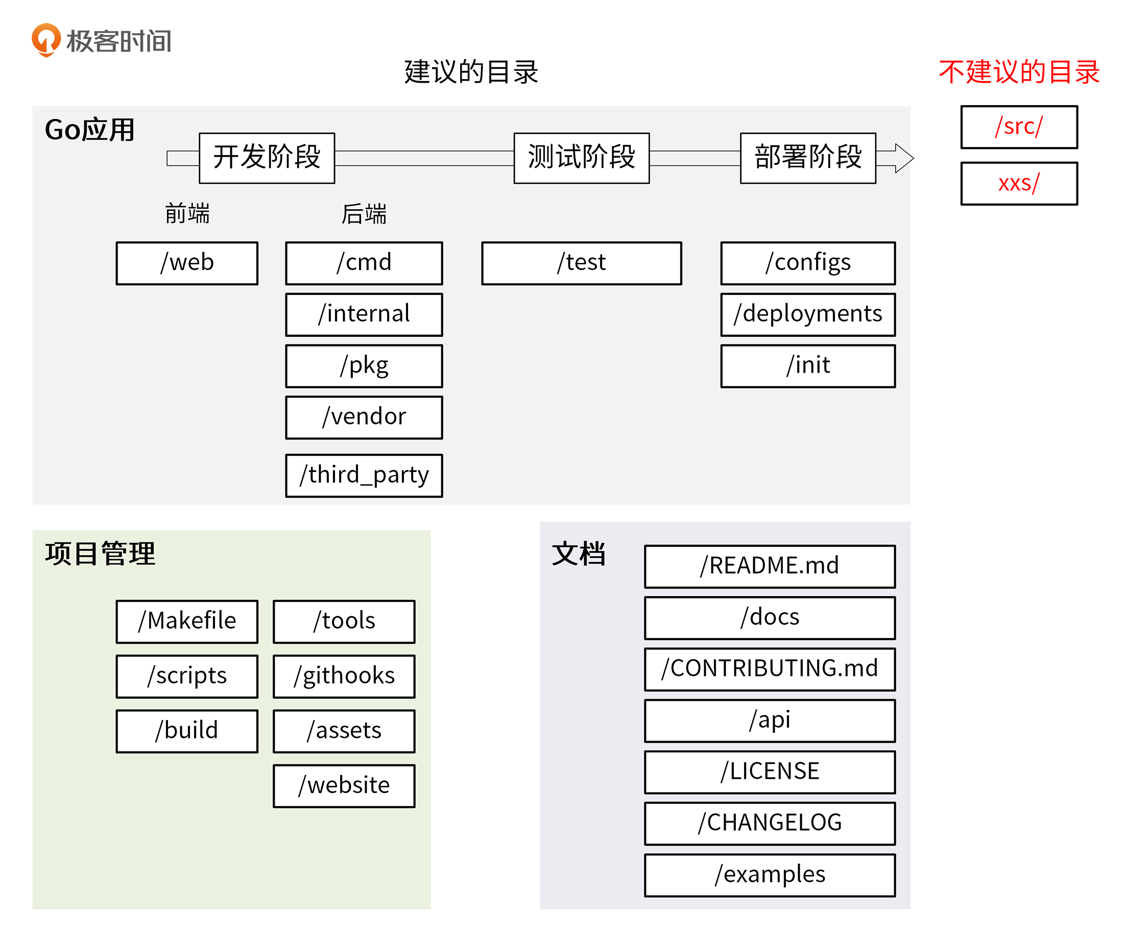 Go 工程化规范设计 - 图11