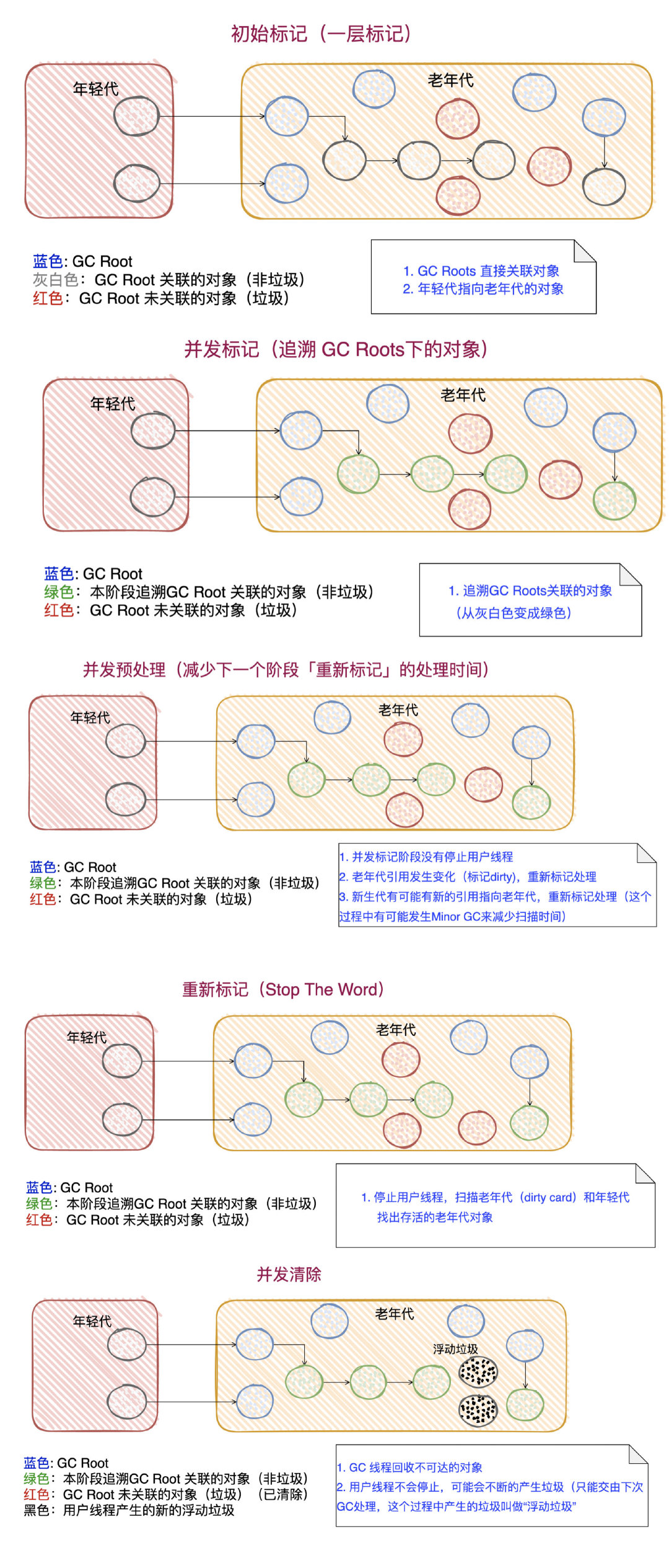 【对线面试官】垃圾收集器CMS - 图24