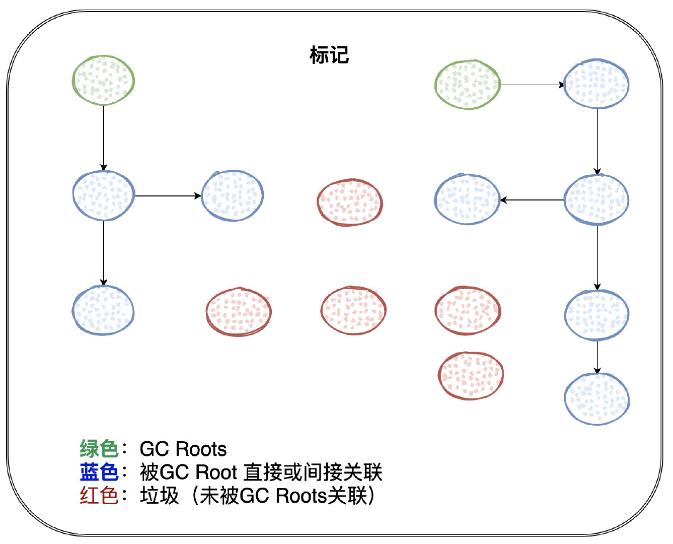 【对线面试官】垃圾回收机制文字版 - 图2