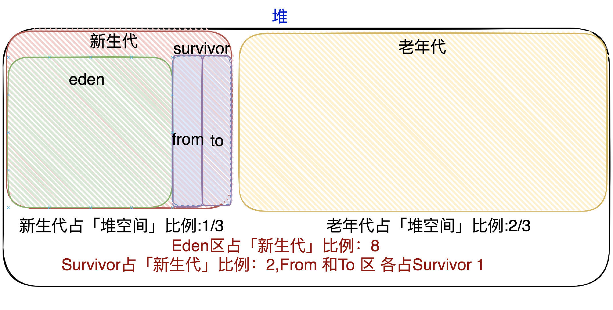 【对线面试官】G1垃圾收集器文字版 - 图1