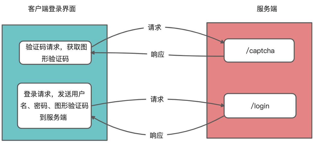 Servlet Cookie和Session - 图3