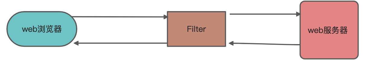 Servlet Filter - 图1