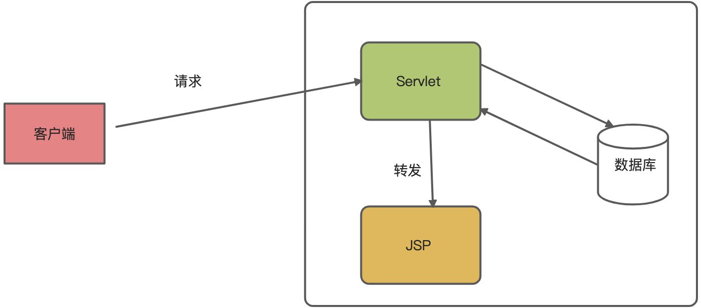 Servlet - 图3