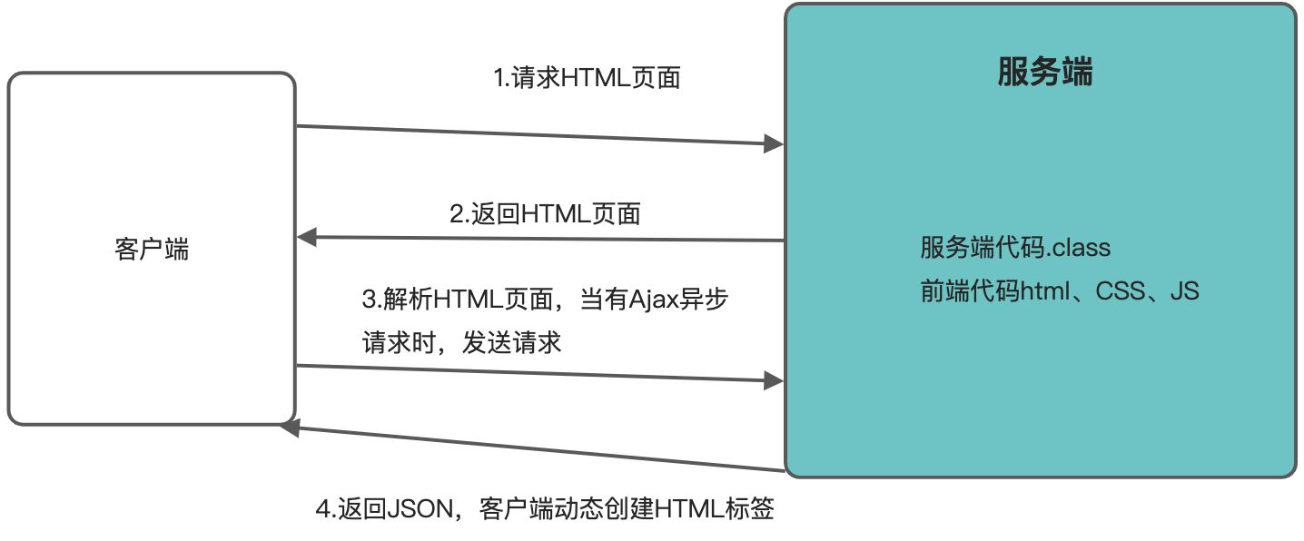 前后端分离 - 图6