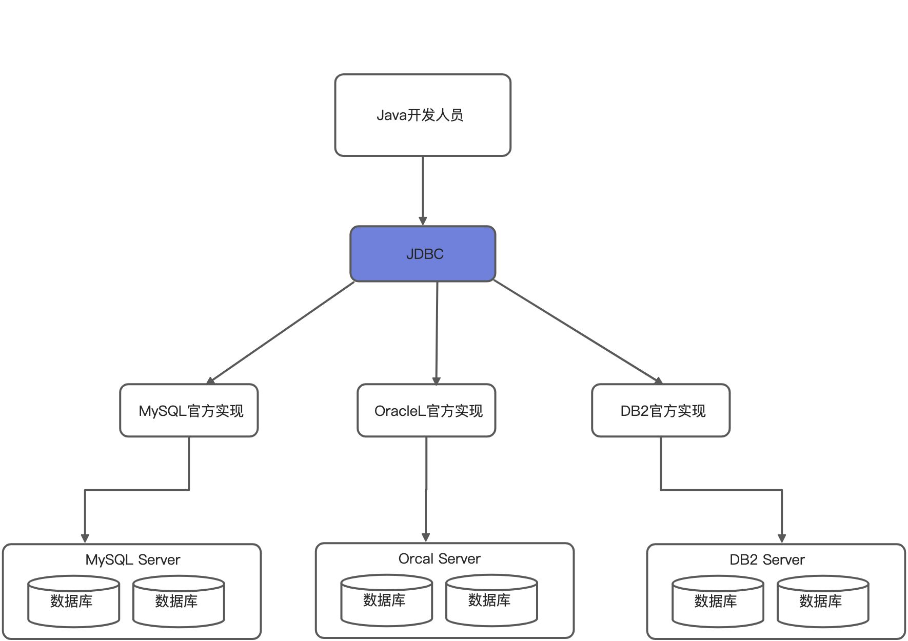 JDBC - 图1