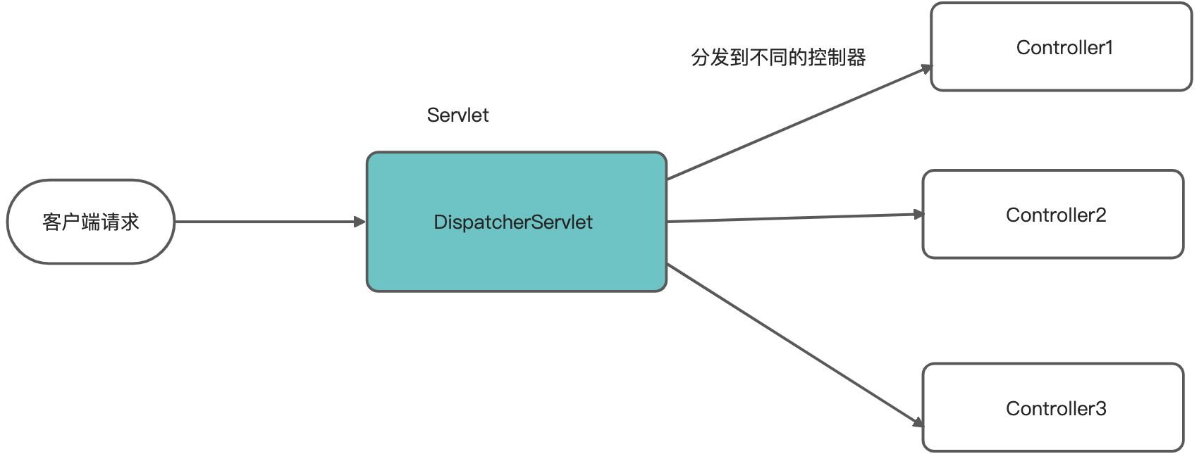 Spring MVC - 图3