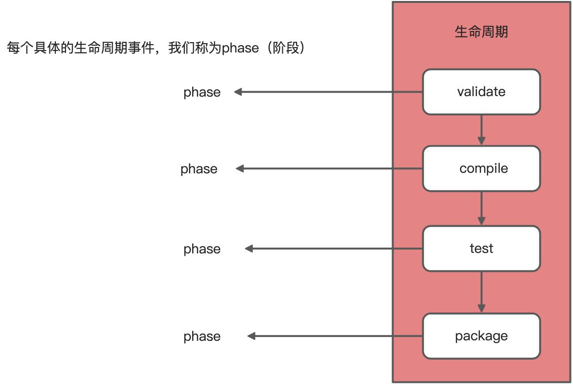 Maven构建生命周期 - 图4