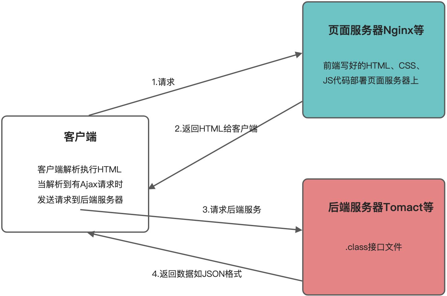 前后端分离 - 图2