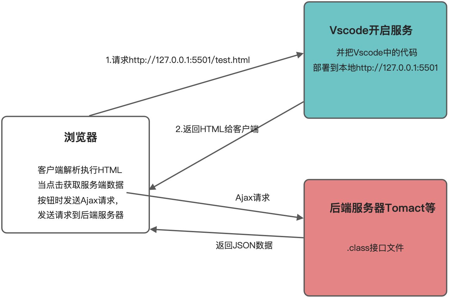 前后端分离 - 图14