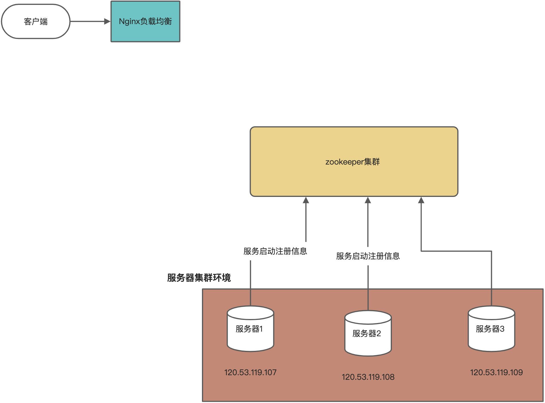 Zookeeper服务的动态感知 - 图2