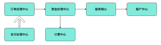 从上帝视角看支付——支付总架构解析 - 图14