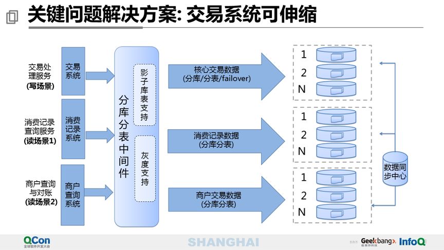 万亿级交易量下的苏宁支付平台设计 - 图22