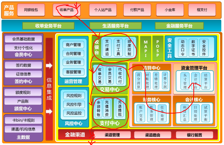 从上帝视角看支付——支付总架构解析 - 图6