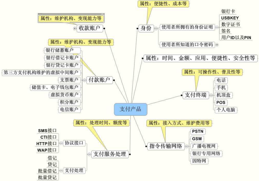 从上帝视角看支付——支付总架构解析 - 图10