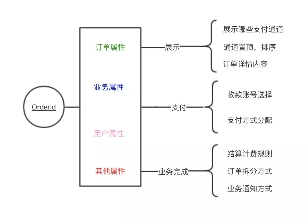 马蜂窝支付中心架构演进 - 图6