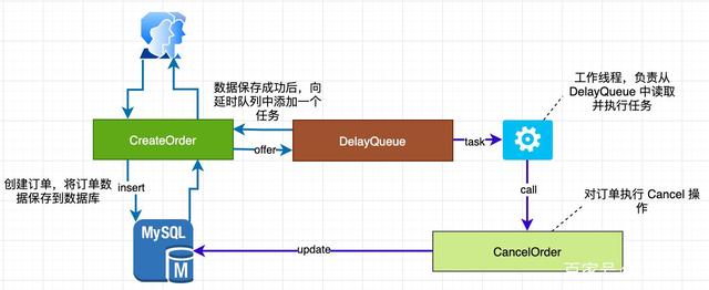 延时任务从入门到精通 - 图3