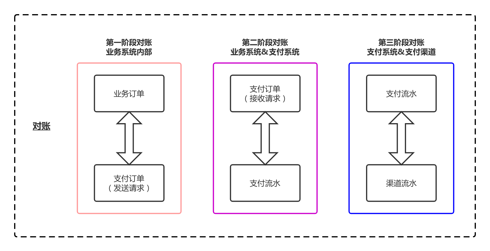 支付系统设计：对账设计 - 图3