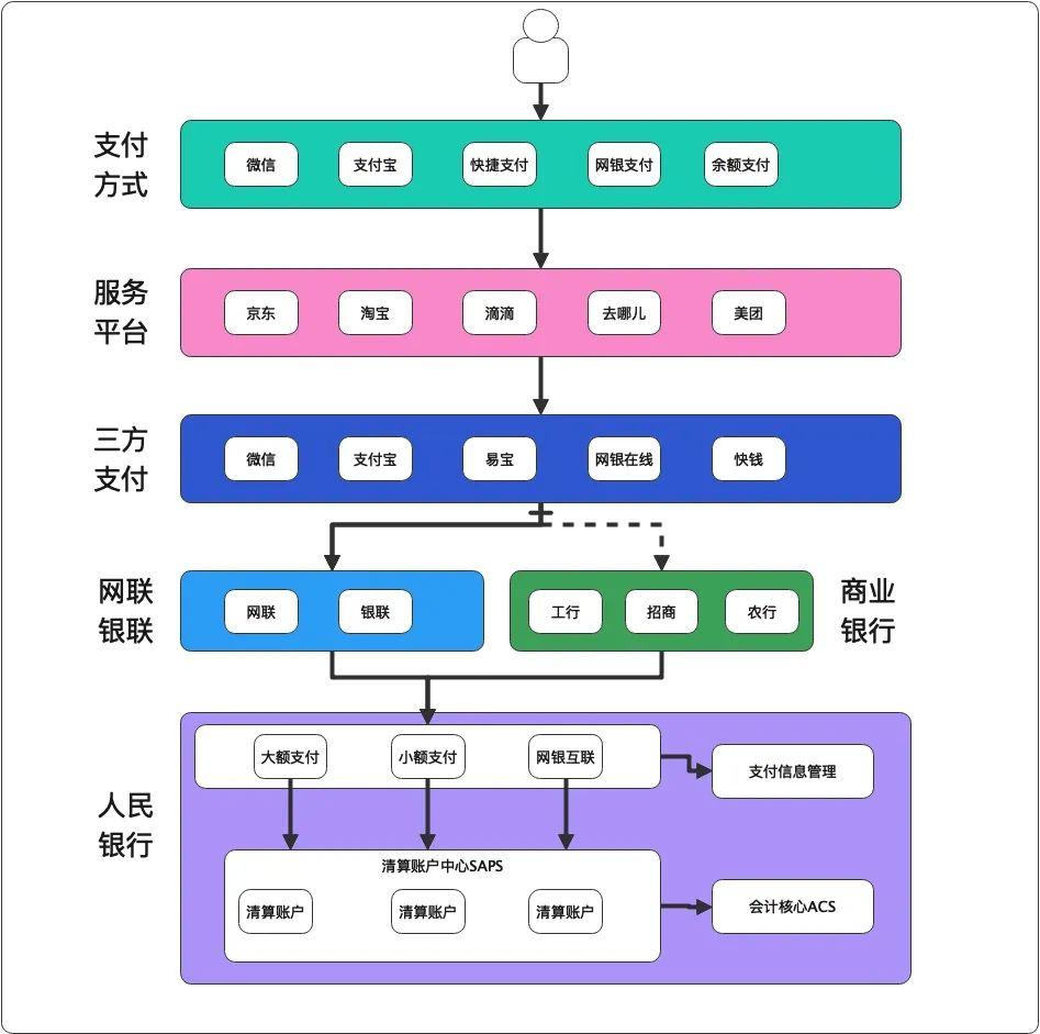 从上帝视角看支付——支付总架构解析 - 图3