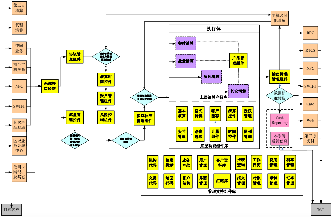 从上帝视角看支付——支付总架构解析 - 图23