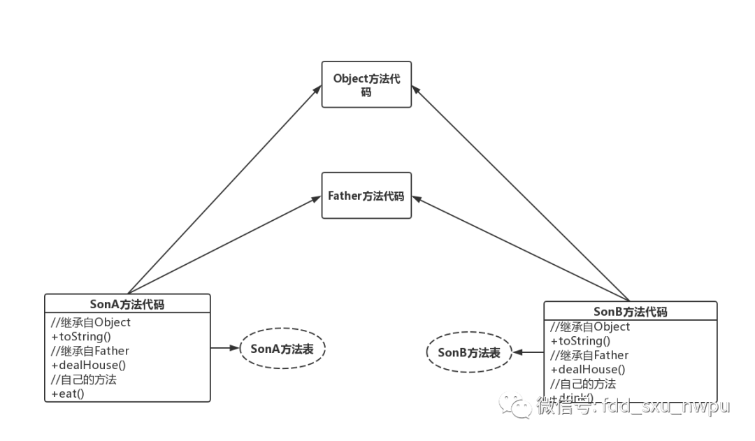 如何去理解java中的多态？从jvm角度分析也许让你更清晰 - 图5