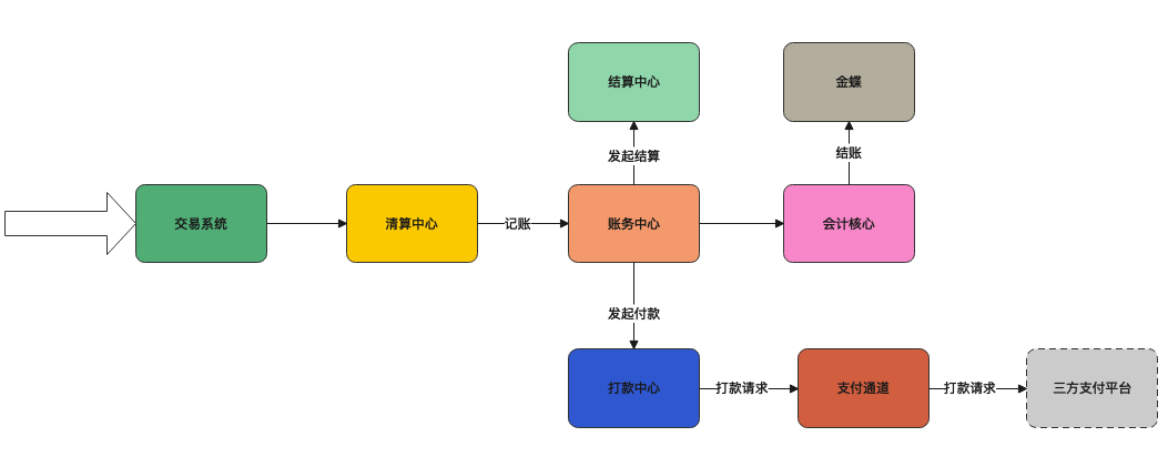 从上帝视角看支付——支付总架构解析 - 图8