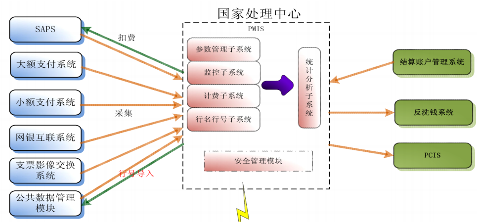 从上帝视角看支付——支付总架构解析 - 图32