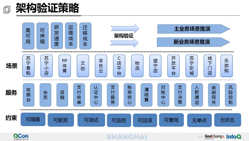 万亿级交易量下的苏宁支付平台设计 - 图27