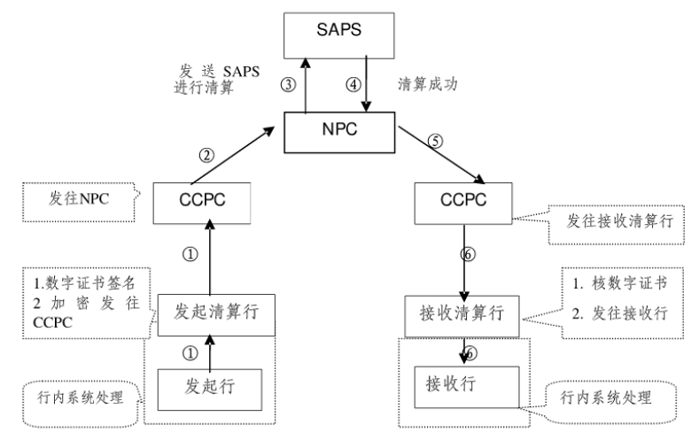 从上帝视角看支付——支付总架构解析 - 图29