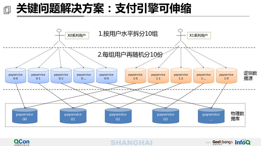 万亿级交易量下的苏宁支付平台设计 - 图23