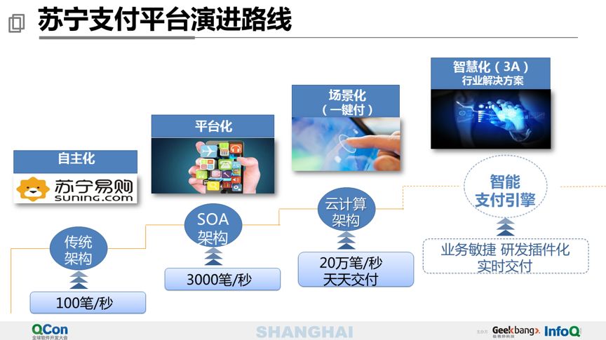 万亿级交易量下的苏宁支付平台设计 - 图3