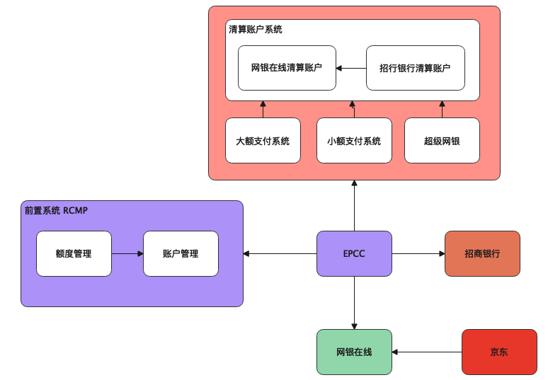 从上帝视角看支付——支付总架构解析 - 图35