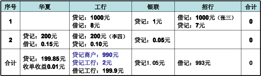 从上帝视角看支付——支付总架构解析 - 图21