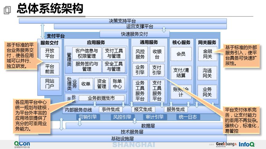 万亿级交易量下的苏宁支付平台设计 - 图7