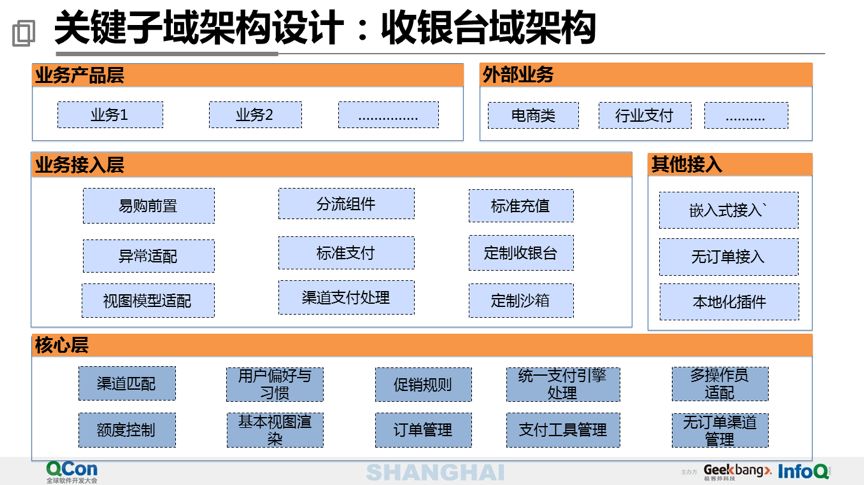 万亿级交易量下的苏宁支付平台设计 - 图9