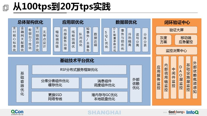 万亿级交易量下的苏宁支付平台设计 - 图33