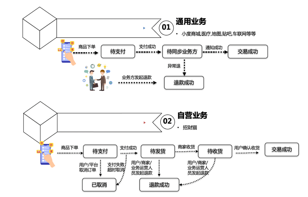 百度交易中台之订单系统架构浅析 - 图2