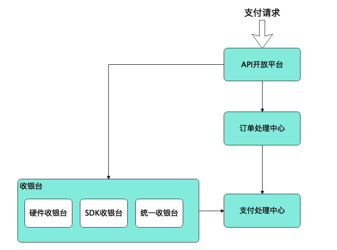 从上帝视角看支付——支付总架构解析 - 图12