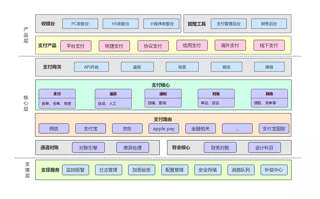 马蜂窝支付中心架构演进 - 图2