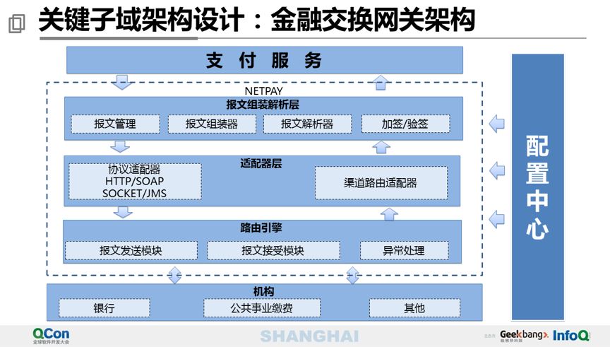 万亿级交易量下的苏宁支付平台设计 - 图12