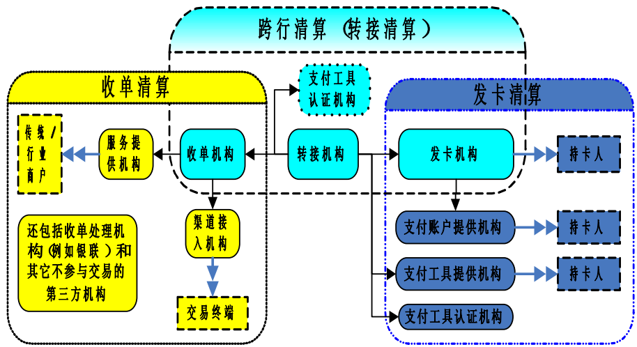 从上帝视角看支付——支付总架构解析 - 图18