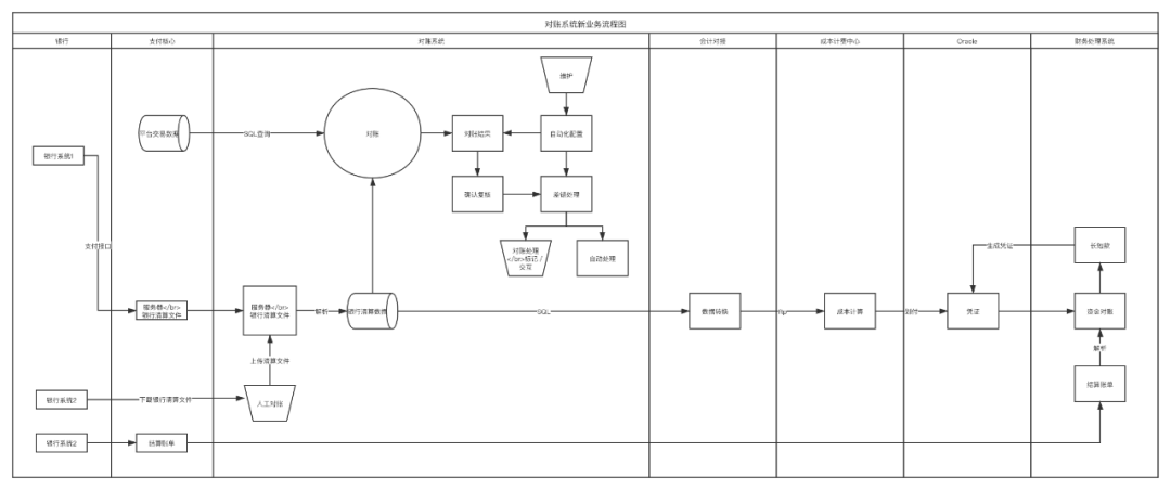对账系统从入门到精通 - 图5
