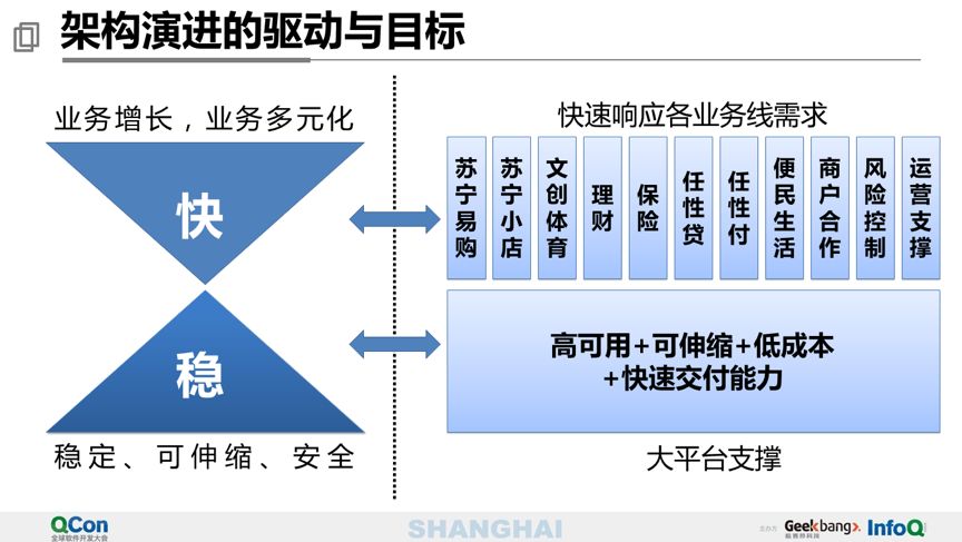 万亿级交易量下的苏宁支付平台设计 - 图4