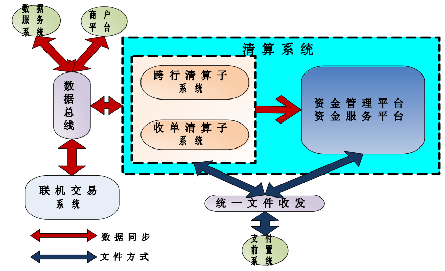 从上帝视角看支付——支付总架构解析 - 图19